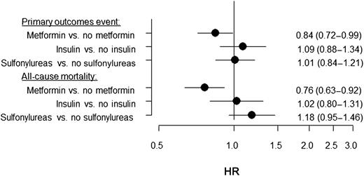 Figure 2. HRs for POE (nonfatal myocardial infarction, nonfatal stroke, resuscitation after cardiac arrest, and cardiovascular death) and all-cause mortality by overall use of metformin, sulfonylureas, and insulin compared with no use of the specific agent.