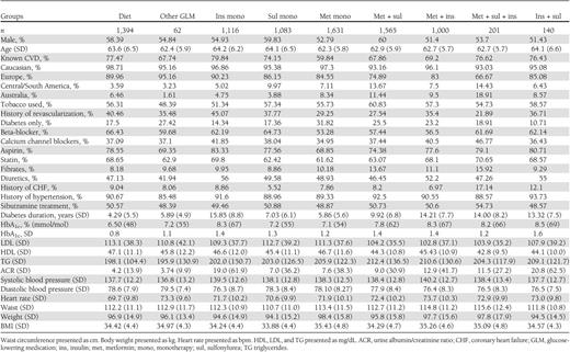 Baseline characteristics according to glucose-lowering medication