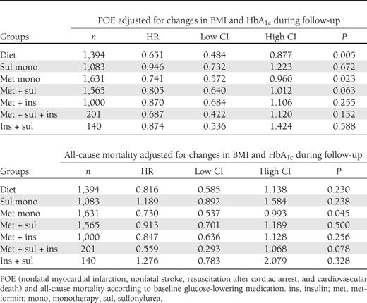 POE and all-cause mortality adjusted for changes in BMI and HbA1c during follow-up