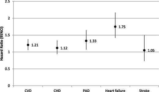Figure 1. Adjusted HRs (95% CI) for the association of dp-ucMGP levels with incident (fatal and nonfatal) CVD and CVD subtypes among 518 diabetic subjects. HRs are expressed per SD and adjusted for age, sex, waist-to-hip ratio, CPAI, history of CVD, and CVD subtypes.