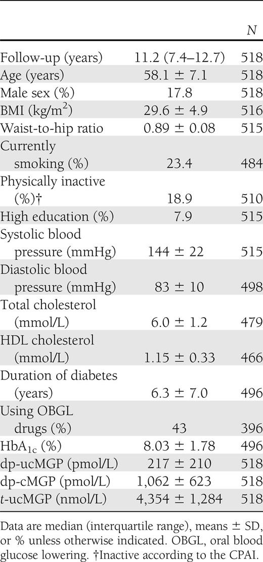 Baseline characteristics of 518 diabetic patients