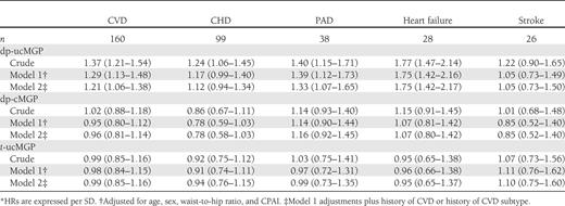 Crude and adjusted HRs (95% CI) for the association of MGP* species with incident (fatal or nonfatal) CVD and CHD among 518 diabetic subjects
