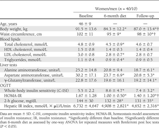 Anthropometric and metabolic variables after the 6-month diet intervention and at follow-up 17–36 months after diet