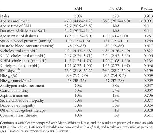 Baseline characteristics of the diabetic patients with (10 patients) and without (4,068 patients) nonaneurysmal SAH