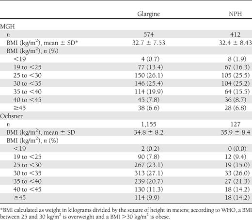 Effect of BMI on channeling between initiating glargine versus initiating NPH: external validation studies