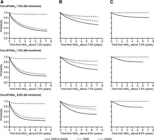 Figure 1. Time (years) from HbA1c >7, 7.5, and 8% (53, 58, and 64 mmol/mol, respectively) to intensification by one OAD (n = 35,988, 31,375, and 25,096) (A), two OADs (n = 21,858, 20,164, and 16,991, respectively) (B), and three OADs (n = 5,050, 4,733, and 4,112, respectively) (C). (Note: for three OADs, no regimen was intensified with an additional OAD.) For OAD, the probability is estimated as 1 minus cumulative incidence function for intensification; for insulin, the probability is estimated as 1 minus cumulative incidence function for intensification. For OAD or insulin, the probability is estimated as 1 minus sum of the cumulative incidence function for OAD and insulin.