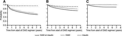 Figure 2. Time (years) from start of regimen to intensification by one OAD (n = 50,476) (A), two OADs (n = 25,600) (B), and three OADs (n = 5,677) (C). (Note: for three OADs, no regimen was intensified with an additional OAD.) For OAD, the probability is estimated as 1 minus cumulative incidence function for intensification; for insulin, the probability is estimated as 1 minus cumulative incidence function for intensification. For OAD or insulin, the probability is estimated as 1 minus sum of the cumulative incidence function for OAD and insulin.