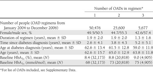 Baseline characteristics of people included in the analysis