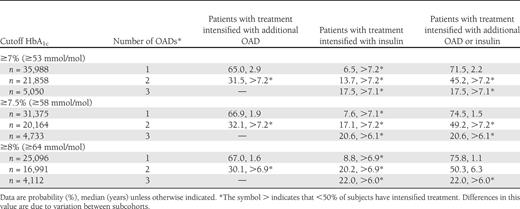 Probability at end of follow-up/median time (in years) of going from HbA1c above cutoff to intensification, reaching glycemic target, or end of follow-up data
