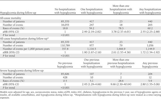 Adjusted risk of adverse events, by presence or absence of severe (hospitalized) hypoglycemia and the frequency of hypoglycemia episodes