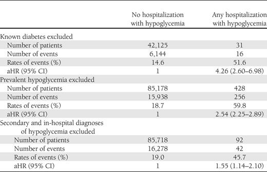 Sensitivity and exploratory analyses for examining the association between hospitalized hypoglycemia and all-cause mortality