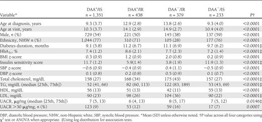 Sociodemographic and clinical characteristics of 2,401 youth with type 1 or type 2 diabetes according to etiologic group: SEARCH for Diabetes in Youth Study