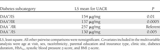 UACR least-square means and pairwise comparisons with DAA−/IR group in the SEARCH population