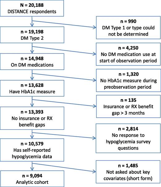 Figure 1. DISTANCE survey respondents selected for study analysis. DM, diabetes mellitus.