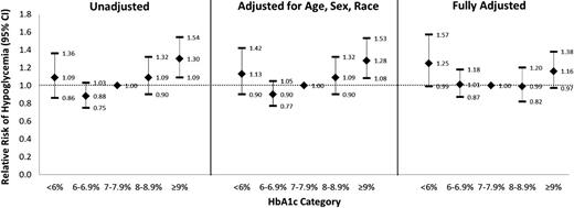 Figure 3. RR of hypoglycemia in unadjusted, demographically adjusted, and fully adjusted modified Poisson models (reference: HbA1c 7–7.9%). The fully adjusted model includes age, sex, race, diabetes duration, comorbidities (including renal function), polypharmacy, prior history of hypoglycemia, and category of diabetes medications. P values for RR of hypoglycemia in HbA1c categories <6, 6–6.9, 8–8.9, and ≥9% were 0.48, 0.10, 0.39, and 0.003 in the unadjusted model; 0.31, 0.16, 0.38, and 0.005 in the demographically adjusted model; and 0.06, 0.88, 0.94, and 0.10 in the fully adjusted model, respectively.