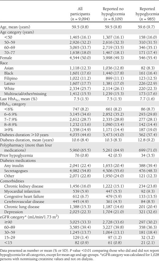 Characteristics of type 2 diabetic participants by self-report of severe hypoglycemia