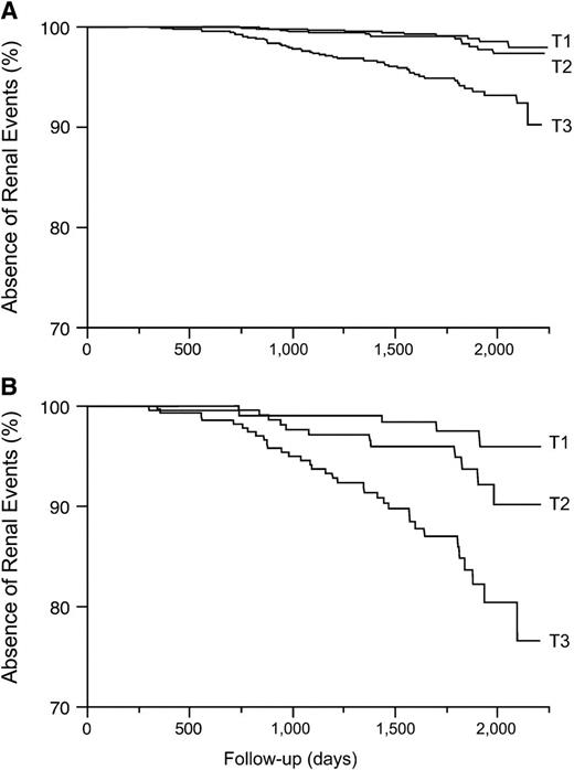 Figure 1. Kaplan-Meier survival (renal event-free) curves during follow-up by tertiles of plasma copeptin. Renal events were defined as the doubling of the serum creatinine levels or ESRD during follow-up. A: Subjects with microalbuminuria or macroalbuminuria at baseline (n = 3,101). B: Subjects with macroalbuminuria at baseline (n = 729).