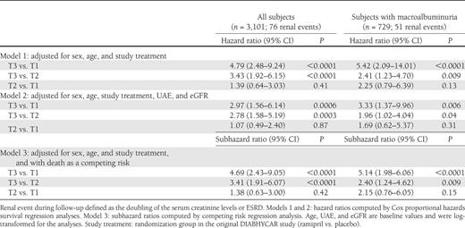 Risk of renal events during the follow-up by tertiles of plasma copeptin at baseline