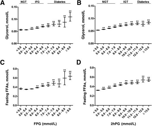 Figure 1. Mean values and their 95% CIs of fasting levels of glycerol (A and B) and FFAs (C and D) across the entire range of fasting and 2-h glucose categories in the cross-sectional METSIM Study cohort. P values (from ANOVA post hoc tests) indicating statistical significance with respect to the reference category (fasting or 2-h plasma glucose <5.0 mmol/L) are coded as follows: **P < 0.01. P values for trends, adjusted for age and BMI, were as follows: 4.5 × 10−28(A), 1.2 × 10−99(B), 4.3 × 10−51(C), and 2.2 × 10−217(D).