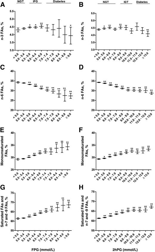 Figure 2. Mean values and their 95% CIs of fasting levels of n-3 FAs (A and B), n-6 FAs (C and D), monounsaturated FAs (E and F), and saturated FAs and n-7 and -9 FAs (G and H) across the entire range of fasting and 2-h glucose categories in the cross-sectional METSIM Study cohort. P values (from ANOVA post hoc tests) indicating statistical significance with respect to the reference category (fasting or 2hPG <5.0 mmol/L) are coded as follows: *P < 0.05, **P < 0.01. P values for trends, adjusted for age and BMI, were as follows: 1.0 × 10−3 (A), 1.9 × 10−4 (B), 4.3 × 10−63 (C), 1.2 × 10−146 (D), 3.9 × 10−41 (E), 2.0 × 10−78 (F), 5.1 × 10−52 (G), and 6.1 × 10−132 (H).