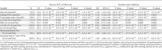 Association of baseline levels of glycerol, fasting FFAs, total triglycerides, and n-FAs with glucose AUC and incident type 2 diabetes at the 5-year follow-up of the METSIM cohort