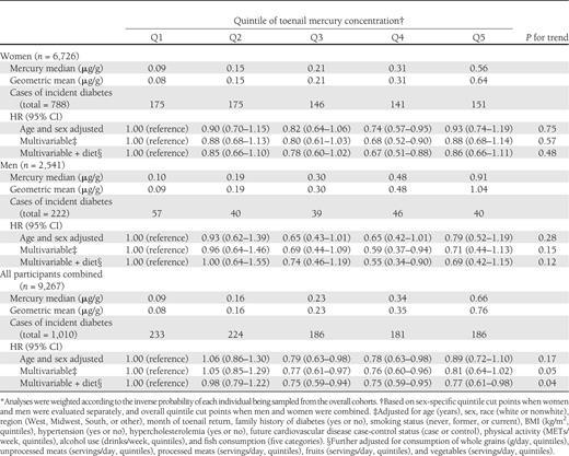 Multivariable-adjusted risk of incident diabetes according to mercury exposure among 9,267 U.S. men and women in two separate prospective cohorts*