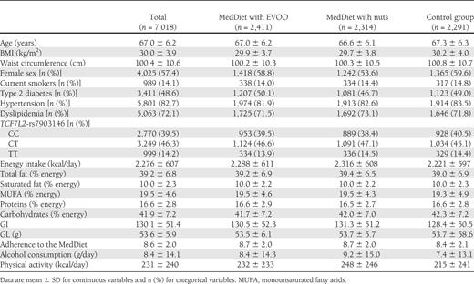 Demographic, clinical, lifestyle, and genetic characteristics of the study participants at baseline according to the intervention groups