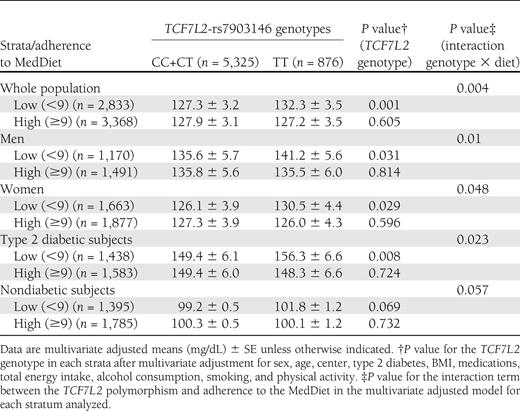 Interaction between the TCF7L2 polymorphism (recessive model) and prerandomization adherence to the MedDiet in determining fasting plasma glucose concentrations