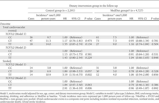 Incidence rates and HRs for total cardiovascular events and stroke stratified by the TCF7L2-rs7903146 polymorphism and the dietary intervention group after a median of 4.8 years of follow-up (multivariate adjusted models)