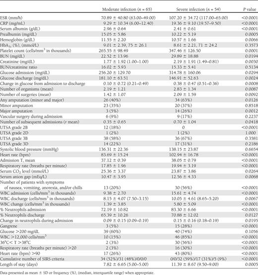 Comparison of laboratory results and clinical parameters between patients with moderate and severe DFI