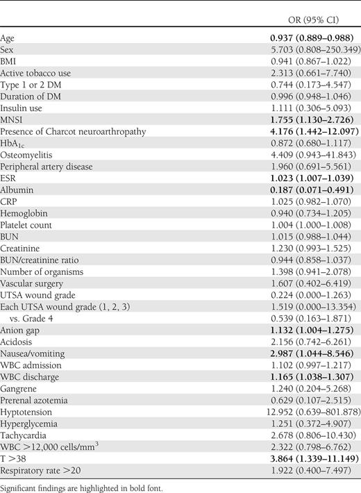 Univariate analysis of variables associated with major amputation
