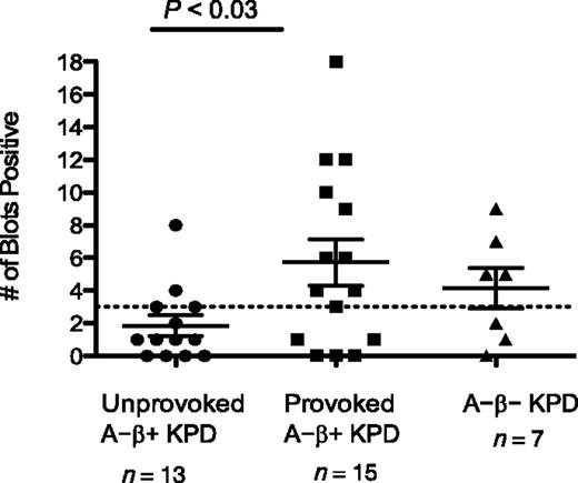 Figure 1. Number of islet protein blot sections (cellular immunoblotting) stimulatory to T cells from unprovoked A−β+ KPD patients (n = 13), provoked A−β+ KPD patients (n = 15), and A−β− KPD patients (n = 7). The horizontal dashed line at the three blot sections represents the cutoff for T-cell positivity. Significance was taken at P < 0.05.