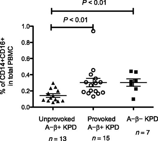 Figure 2. Percentage of proinflammatory (CD14+CD16+) monocytes in the peripheral blood of unprovoked A−β+ KPD patients (n = 13), provoked A−β+ KPD patients (n = 15), and A−β− KPD patients (n = 7). Significance was taken at P < 0.01.