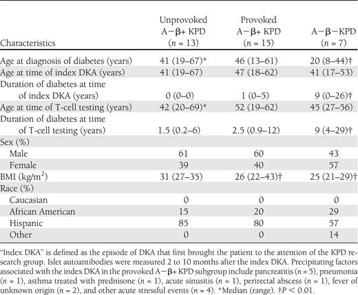 Demographic data of KPD patients