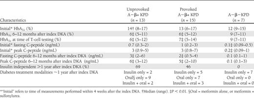 Clinical data of KPD patients