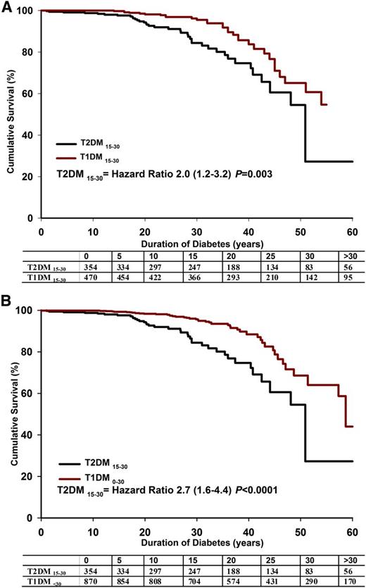 Figure 1. A: Kaplan-Meier survival curve for T2DM15–30 (n = 357) and T1DM15–30 (n = 470) patients. B: Kaplan-Meier survival curve for T2DM15–30 and all T1DM (age of onset <30 years) (n = 870) patients.