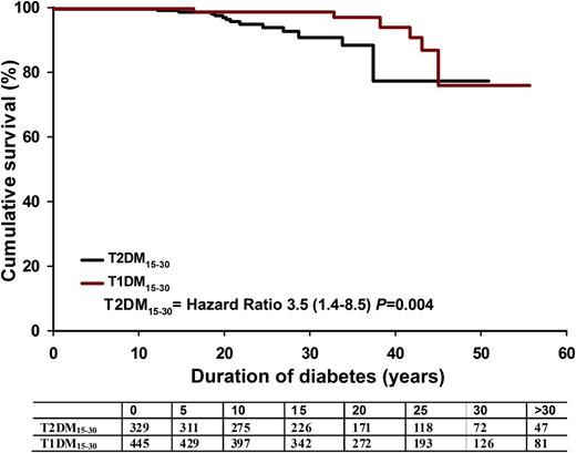 Figure 2. Kaplan-Meier curve for cardiovascular deaths.