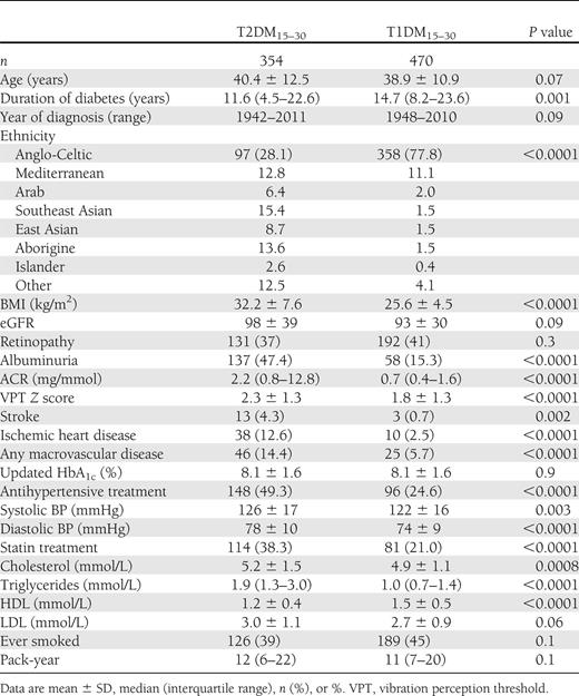 Complications status and risk factor profile at last clinical visit for study cohorts