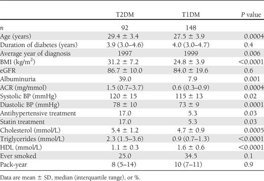 Cardiovascular risk factors present after 2–5 years of known diabetes