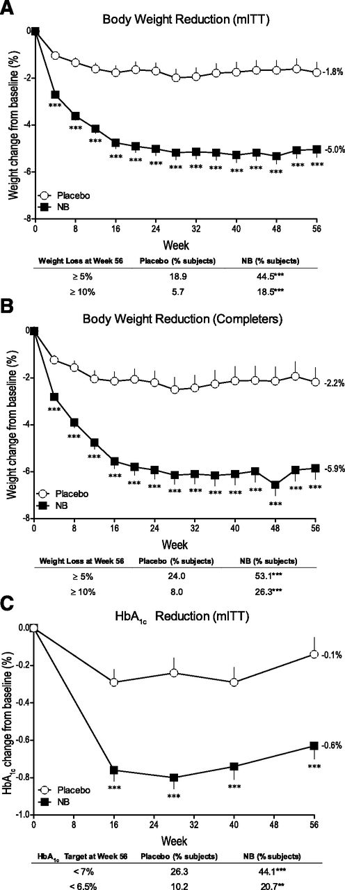 Figure 1. A: Body weight change from baseline in the mITT LOCF population. Data are LS mean ± SE. Placebo, n = 159; NB, n = 265. ***P < 0.001 vs. placebo; except for change from baseline to week 56 end point for mITT LOCF population, P values are nominal (i.e., not adjusted for multiple comparisons) and associated with exploratory analyses. B: Body weight change from baseline to week 56 end point; placebo, n = 100; NB, n = 175. ***P < 0.001 vs. placebo; except for ≥5% weight loss category for the mITT-LOCF population, P values are nominal (i.e., not adjusted for multiple comparisons) and associated with exploratory analyses. C: Change in HbA1c from baseline to week 56 end point; placebo, n = 137; NB, n = 222. **P < 0.01 vs. placebo; ***P < 0.001 vs. placebo; the mITT LOCF population consists of patients who had a baseline measurement and at least one postbaseline measurement while on study drug. The last observation on study drug was carried forward. The completer population comprised all randomized patients with a baseline measurement and a 56-week measurement while on the study drug.