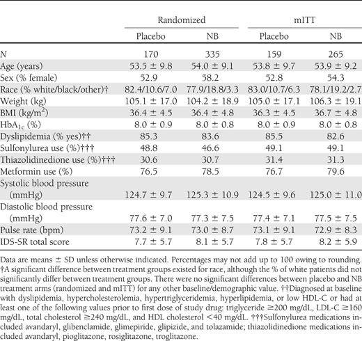 Demographics and baseline characteristics