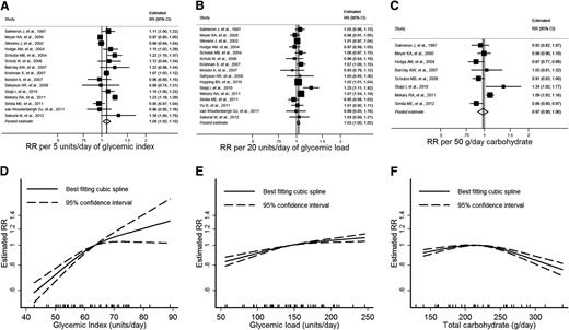 Figure 1. GI, GL, total carbohydrate intake, and estimated RR of type 2 diabetes. A–C: Forest plots of linear dose–response trends with pooled estimates from random-effects meta-analysis. Increments used are approximately one standard deviation. D–F: Summary nonlinear dose–response curves. The median intake is used as the reference category. Tick marks on the horizontal axis indicate the location of category medians, means, or midpoints for included studies.