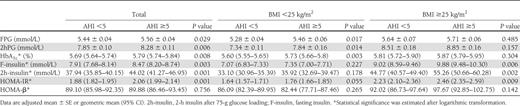 Variables associated with glucose metabolism according to obesity and OSA status after adjusting for age, sex, and BMI