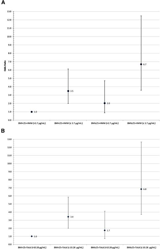 Figure 1. ORs for association between joint effects of pregravid adiponectin and BMI and risk of GDM. A: Total adiponectin. B: HMW adiponectin.