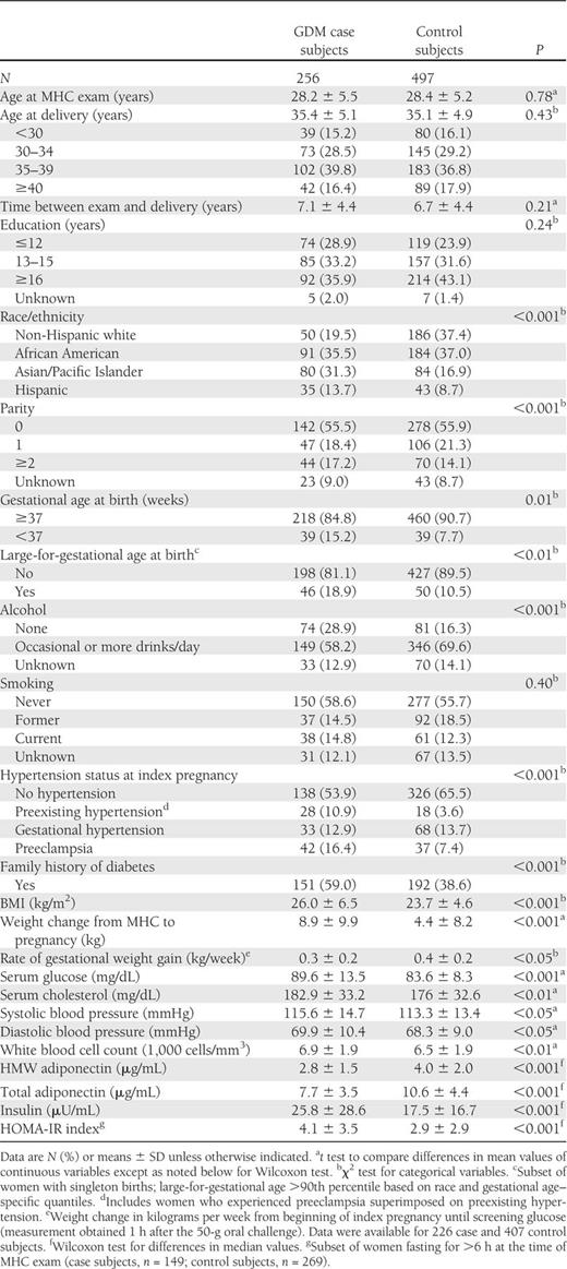 Characteristics of case and control subjects