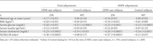 Pearson correlation coefficients of pregravid maternal plasma total and HMW adiponectin with selected (pregravid) maternal characteristics