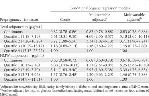 ORs (95% CI) for GDM associated with prepregnancy circulating adiponectin concentrations from conditional logistic regression models