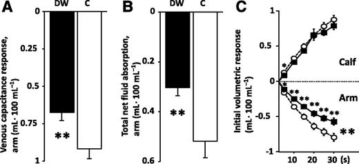 Figure 2. A: Capacitance response (fluid mobilization from peripheral to central circulation) in response to LBNP30 (DW, black; C white). Capacitance response was reduced in DW (**P < 0.01). B: Net capillary fluid absorption from extravascular to intravascular compartments in response to LBNP30. Net capillary fluid absorption was almost halved in DW (**P < 0.01). C: Initial calf volume increase (top) and fluid mobilization from peripheral to central circulation (bottom) during the first 30 s after the initiation of LBNP. The compensatory mobilization of fluid from peripheral to central circulation was both slower (ANOVA, P = 0.0006) and reduced in DW (**P = 0.004). *P < 0.05 and **P < 0.01, group difference for each point in time.