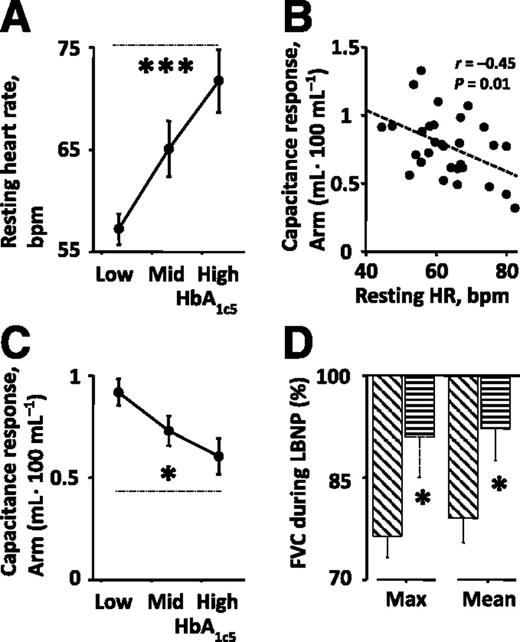 Figure 3. A: Resting heart rate (a surrogate marker for autonomic dysfunction) in correlation to level of HbA1c5 (low <5.3%; mid 5.3–7.3%; high >7.4%). Resting heart rate increased with increasing level of HbA1c (***P = 0.0002). B: Correlation between resting heart rate and capacitance response, with heart rate being inversely correlated with capacitance response (r = −0.45, P = 0.01). C: Venous capacitance response in relation to level of HbA1c5 (low <5.3%; mid 5.3–7.3%; high >7.4%). Venous capacitance response decreased with increasing HbA1c (*P < 0.05). D: Decrease in FVC in response to LBNP (initial and mean FVC response, respectively) in DW RET− (bars with diagonal lines) and RET+ (bars with horizontal lines). FVC response was decreased in DW RET+ (*P < 0.05). HR, heart rate; Max, maximum.