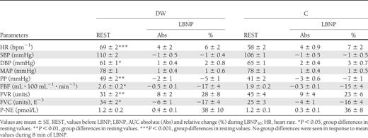 Cardiovascular parameters at rest and during LBNP30